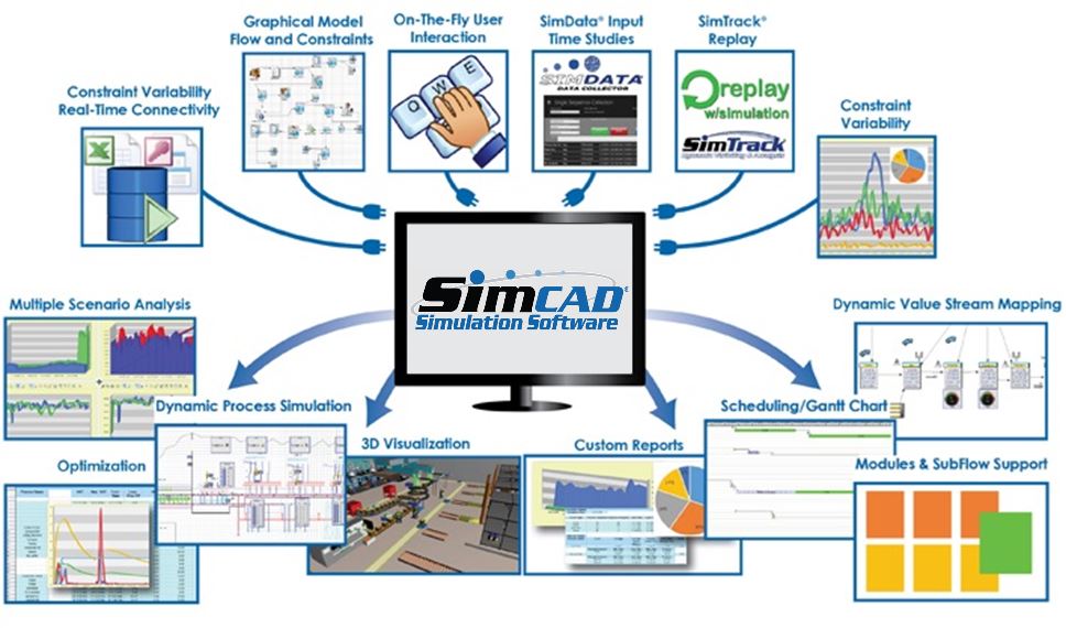 Simcad simulation software